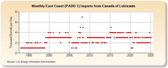 East Coast (PADD 1) Imports from Canada of Lubricants (Thousand Barrels per Day)