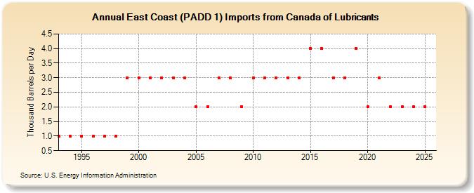 East Coast (PADD 1) Imports from Canada of Lubricants (Thousand Barrels per Day)