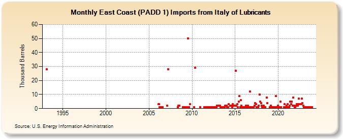 East Coast (PADD 1) Imports from Italy of Lubricants (Thousand Barrels)