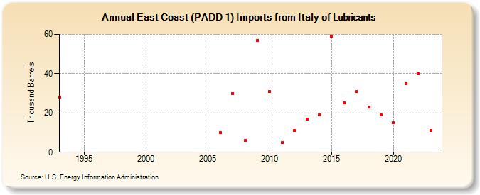 East Coast (PADD 1) Imports from Italy of Lubricants (Thousand Barrels)