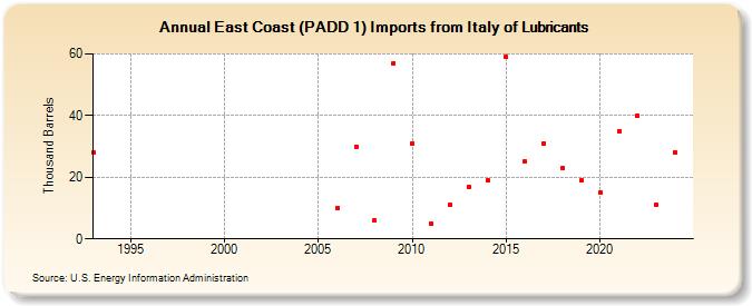 East Coast (PADD 1) Imports from Italy of Lubricants (Thousand Barrels)