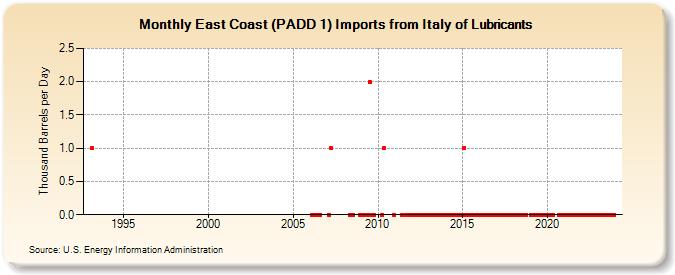 East Coast (PADD 1) Imports from Italy of Lubricants (Thousand Barrels per Day)