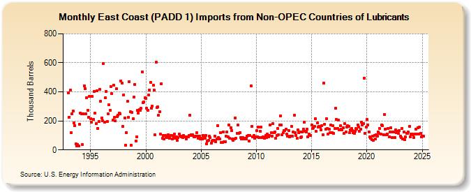 East Coast (PADD 1) Imports from Non-OPEC Countries of Lubricants (Thousand Barrels)