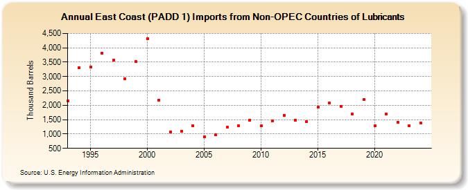 East Coast (PADD 1) Imports from Non-OPEC Countries of Lubricants (Thousand Barrels)