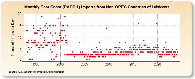 East Coast (PADD 1) Imports from Non-OPEC Countries of Lubricants (Thousand Barrels per Day)
