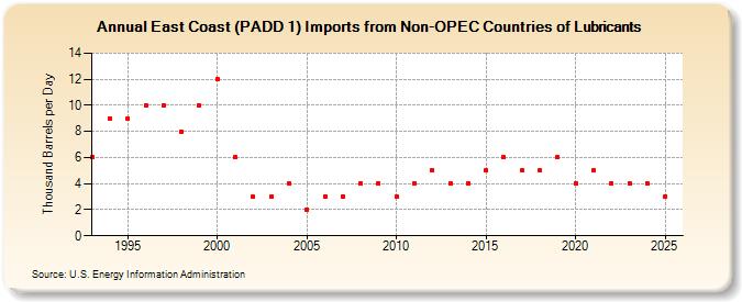East Coast (PADD 1) Imports from Non-OPEC Countries of Lubricants (Thousand Barrels per Day)