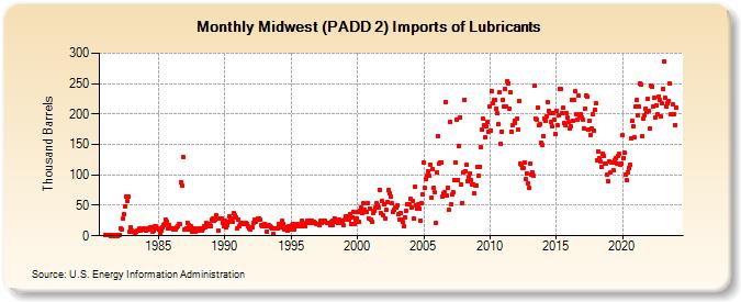 Midwest (PADD 2) Imports of Lubricants (Thousand Barrels)