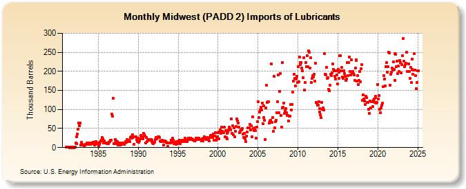 Midwest (PADD 2) Imports of Lubricants (Thousand Barrels)