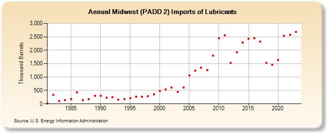 Midwest (PADD 2) Imports of Lubricants (Thousand Barrels)