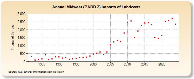 Midwest (PADD 2) Imports of Lubricants (Thousand Barrels)