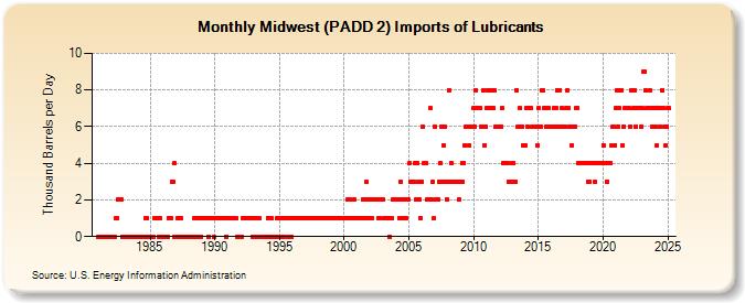 Midwest (PADD 2) Imports of Lubricants (Thousand Barrels per Day)