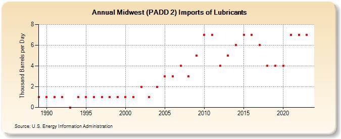 Midwest (PADD 2) Imports of Lubricants (Thousand Barrels per Day)