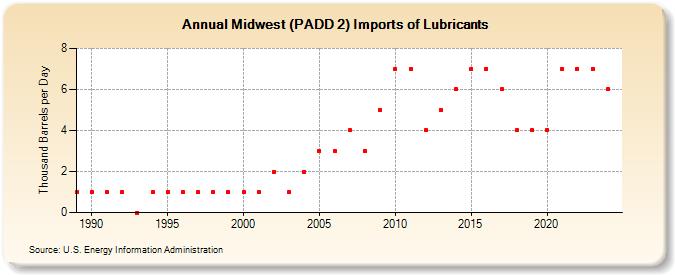 Midwest (PADD 2) Imports of Lubricants (Thousand Barrels per Day)