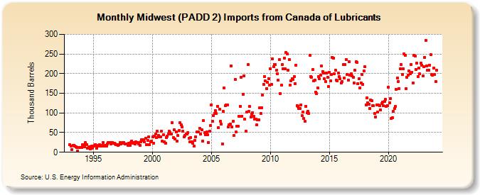 Midwest (PADD 2) Imports from Canada of Lubricants (Thousand Barrels)
