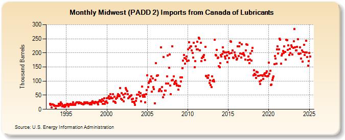 Midwest (PADD 2) Imports from Canada of Lubricants (Thousand Barrels)