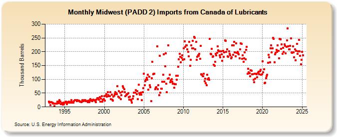 Midwest (PADD 2) Imports from Canada of Lubricants (Thousand Barrels)