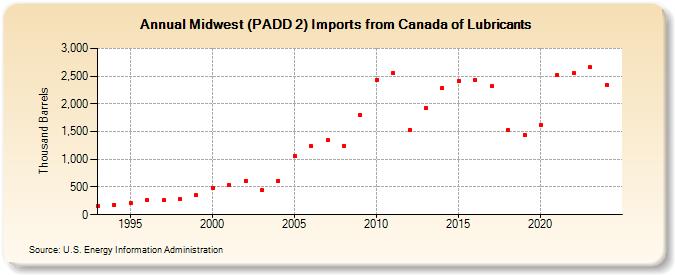 Midwest (PADD 2) Imports from Canada of Lubricants (Thousand Barrels)