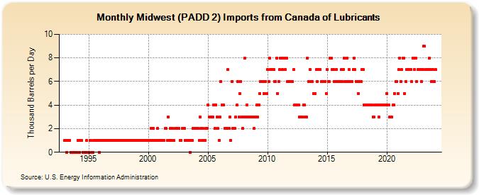 Midwest (PADD 2) Imports from Canada of Lubricants (Thousand Barrels per Day)