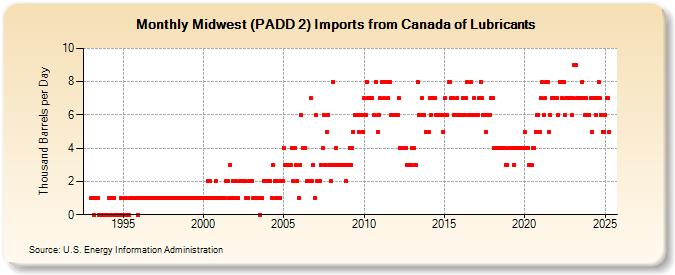 Midwest (PADD 2) Imports from Canada of Lubricants (Thousand Barrels per Day)