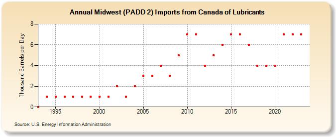 Midwest (PADD 2) Imports from Canada of Lubricants (Thousand Barrels per Day)