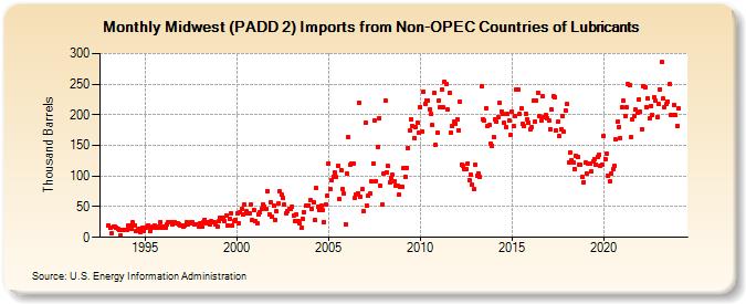 Midwest (PADD 2) Imports from Non-OPEC Countries of Lubricants (Thousand Barrels)