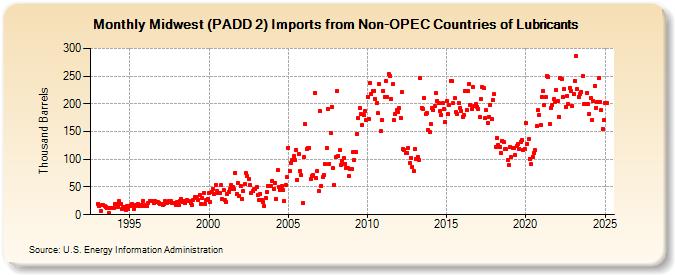 Midwest (PADD 2) Imports from Non-OPEC Countries of Lubricants (Thousand Barrels)