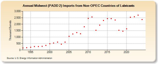 Midwest (PADD 2) Imports from Non-OPEC Countries of Lubricants (Thousand Barrels)