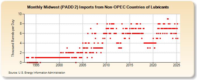 Midwest (PADD 2) Imports from Non-OPEC Countries of Lubricants (Thousand Barrels per Day)