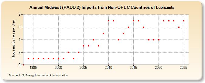 Midwest (PADD 2) Imports from Non-OPEC Countries of Lubricants (Thousand Barrels per Day)