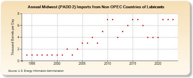 Midwest (PADD 2) Imports from Non-OPEC Countries of Lubricants (Thousand Barrels per Day)