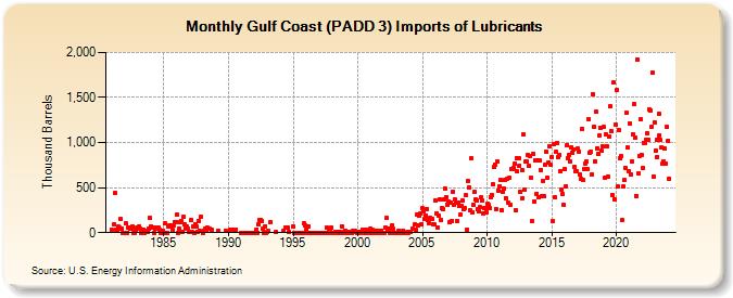 Gulf Coast (PADD 3) Imports of Lubricants (Thousand Barrels)