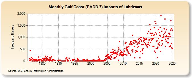 Gulf Coast (PADD 3) Imports of Lubricants (Thousand Barrels)