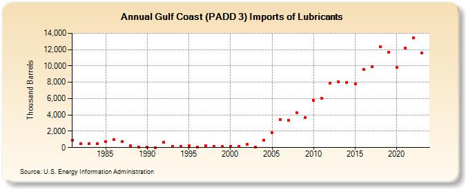 Gulf Coast (PADD 3) Imports of Lubricants (Thousand Barrels)