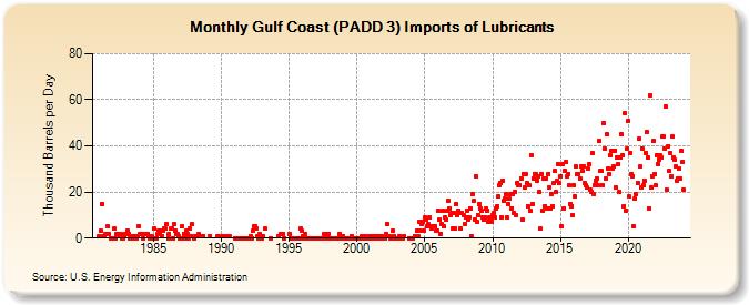 Gulf Coast (PADD 3) Imports of Lubricants (Thousand Barrels per Day)