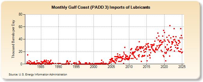 Gulf Coast (PADD 3) Imports of Lubricants (Thousand Barrels per Day)