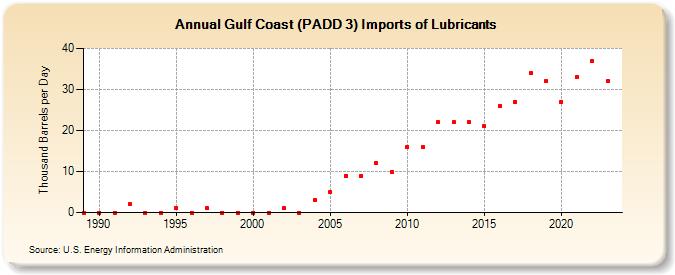 Gulf Coast (PADD 3) Imports of Lubricants (Thousand Barrels per Day)