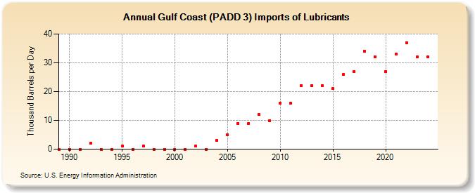 Gulf Coast (PADD 3) Imports of Lubricants (Thousand Barrels per Day)