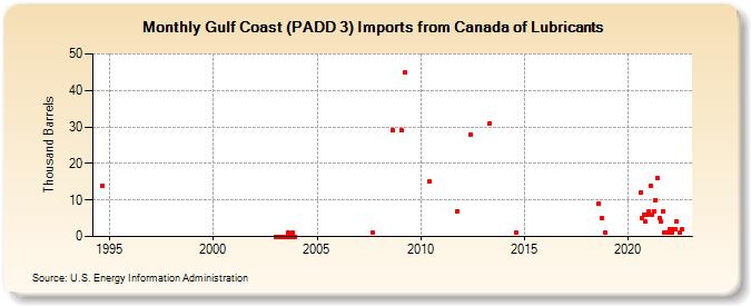 Gulf Coast (PADD 3) Imports from Canada of Lubricants (Thousand Barrels)