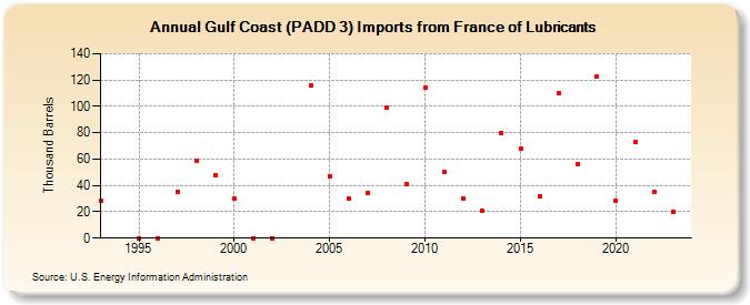 Gulf Coast (PADD 3) Imports from France of Lubricants (Thousand Barrels)