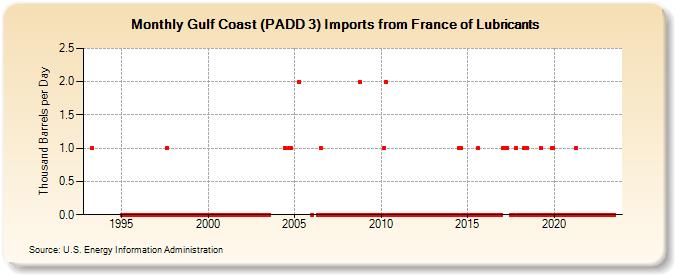 Gulf Coast (PADD 3) Imports from France of Lubricants (Thousand Barrels per Day)