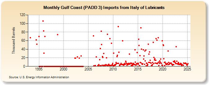 Gulf Coast (PADD 3) Imports from Italy of Lubricants (Thousand Barrels)