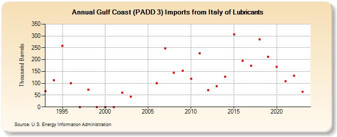 Gulf Coast (PADD 3) Imports from Italy of Lubricants (Thousand Barrels)