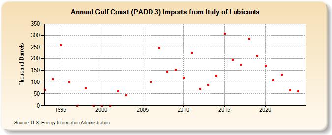 Gulf Coast (PADD 3) Imports from Italy of Lubricants (Thousand Barrels)