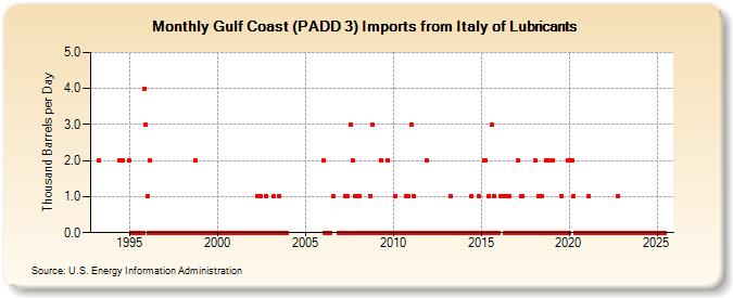 Gulf Coast (PADD 3) Imports from Italy of Lubricants (Thousand Barrels per Day)