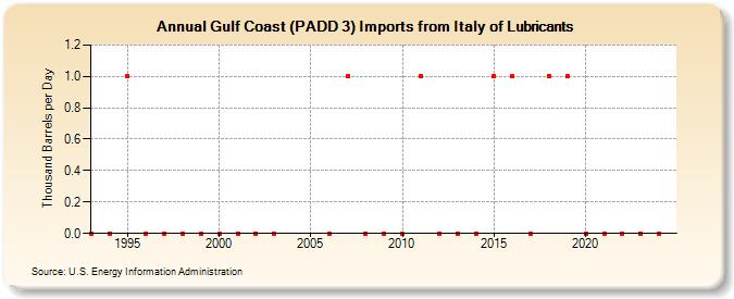 Gulf Coast (PADD 3) Imports from Italy of Lubricants (Thousand Barrels per Day)