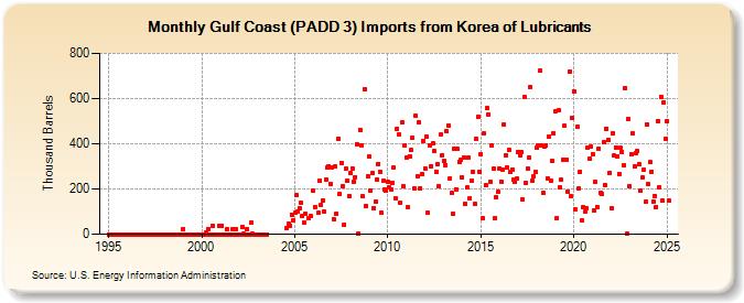 Gulf Coast (PADD 3) Imports from Korea of Lubricants (Thousand Barrels)