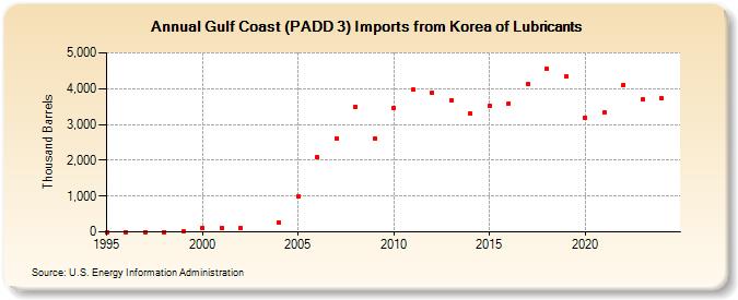 Gulf Coast (PADD 3) Imports from Korea of Lubricants (Thousand Barrels)