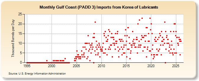 Gulf Coast (PADD 3) Imports from Korea of Lubricants (Thousand Barrels per Day)