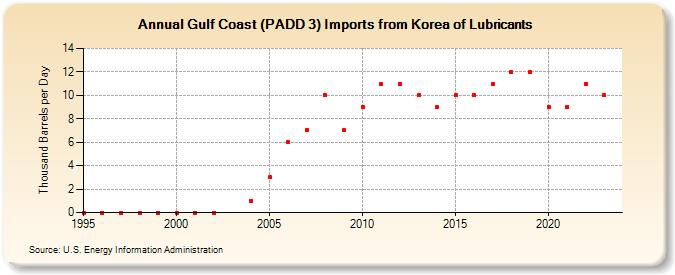 Gulf Coast (PADD 3) Imports from Korea of Lubricants (Thousand Barrels per Day)