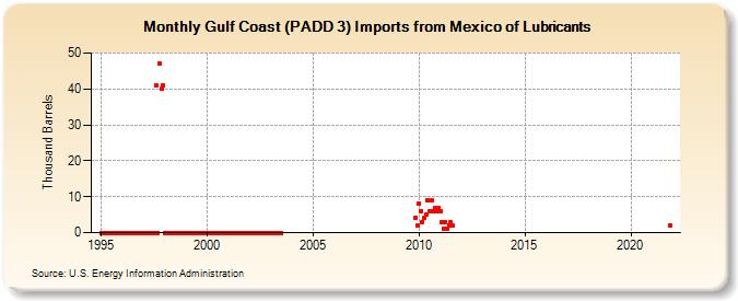 Gulf Coast (PADD 3) Imports from Mexico of Lubricants (Thousand Barrels)